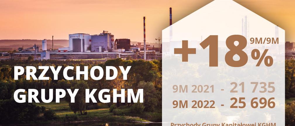 KGHM podał wyniki za III kwartał 2022
