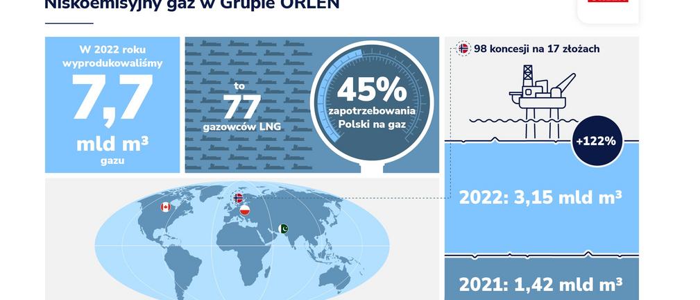 Produkcja gazu ziemnego Grupy Orlen wzrosła w 2022r. do 7,7 mld m3 